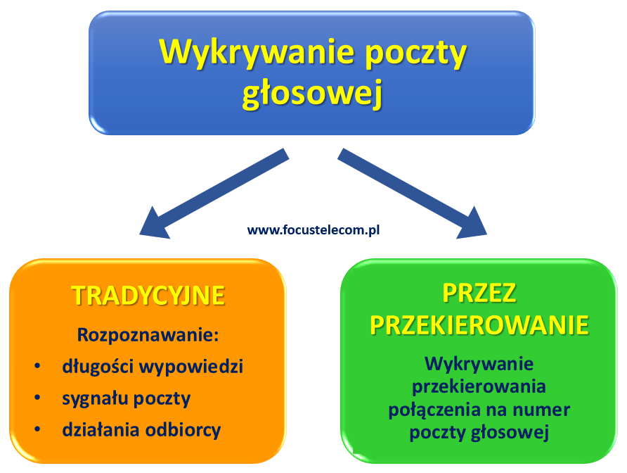 Wykrywanie_poczty_glosowej_metody_Focus_Telecom_Polska-1