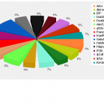 Ranking odwiedzin stron operatorów VoIP luty 2011